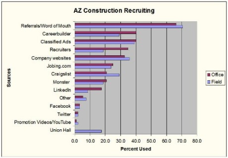Arizona Construction Salary Survey Says Social Media Recruiting Sources in Infancy